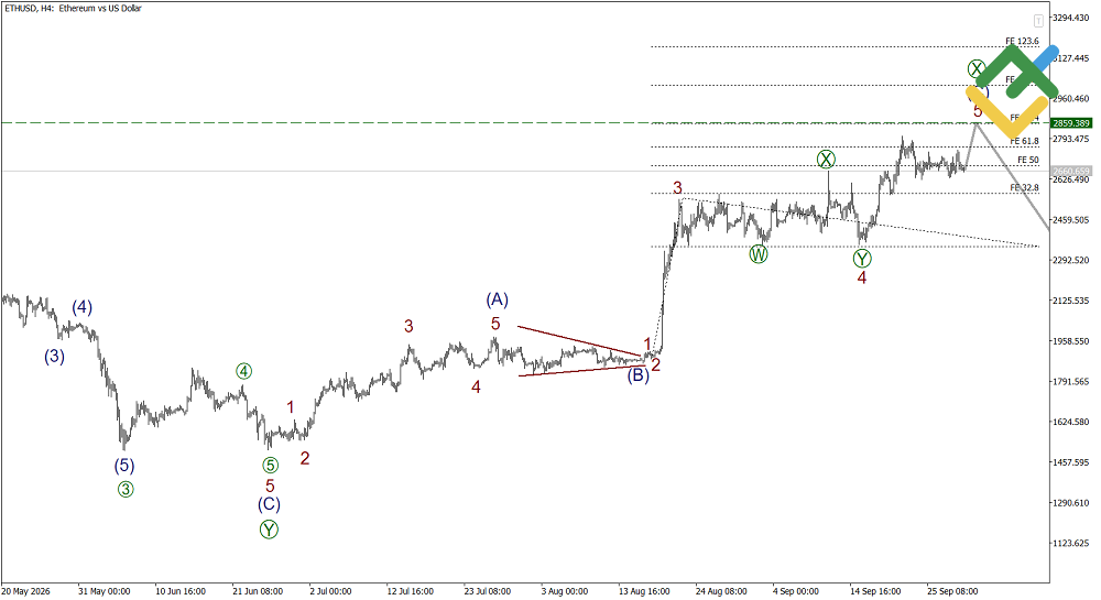 LiteFinance: Elliott Wave Analysis for Ethereum