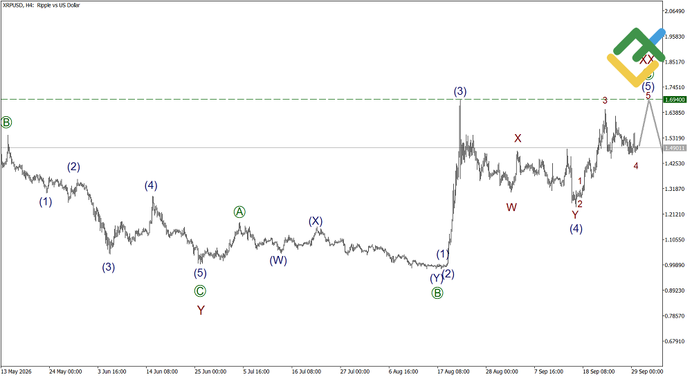 LiteFinance: Elliott Wave Analysis for Ripple