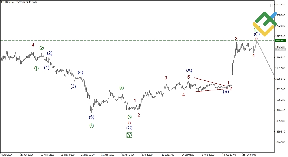 LiteFinance: Elliott Wave Analysis for Ethereum