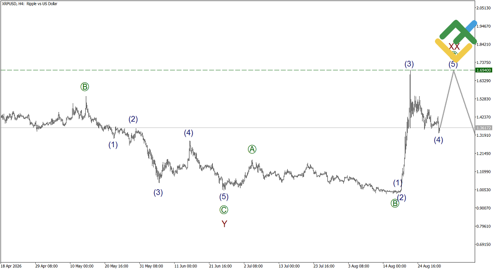 LiteFinance: Elliott Wave Analysis for Ripple