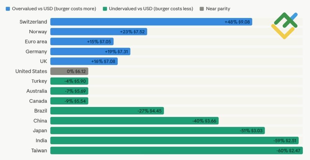 LiteFinance: How Much Is a Dollar Worth Where You Live, Using the Big Mac Index?