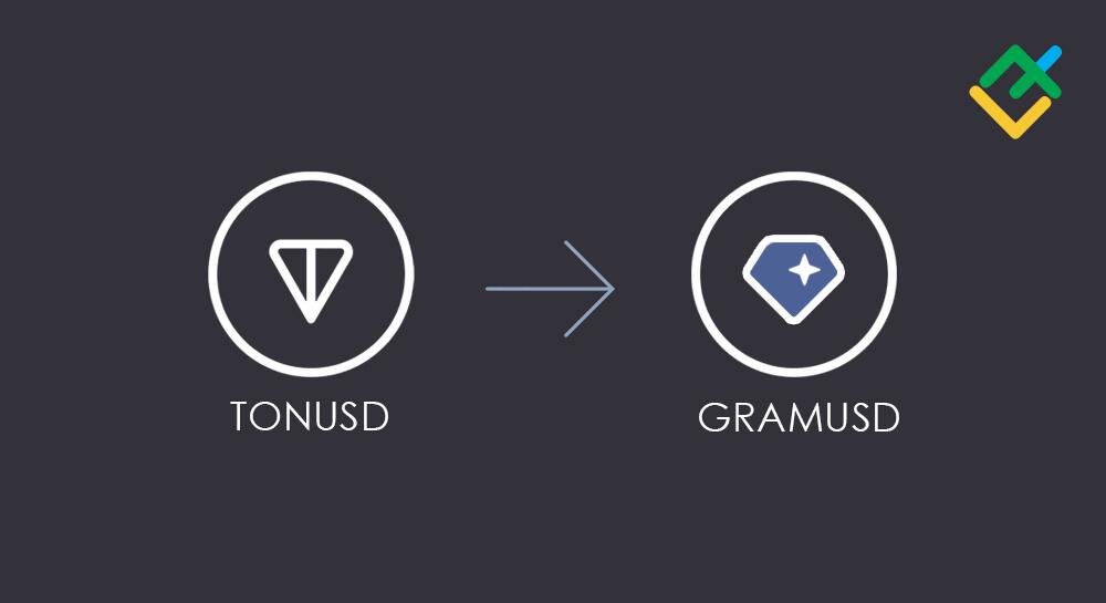 Cập nhật giao dịch: Toncoin (TONUSD) sẽ được thay thế bằng Gram (GRAMUSD)